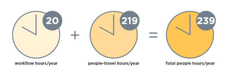 20 workflow plus 219 people-travel hours per year equals total savings of 239 people hours per year as a result of 5S